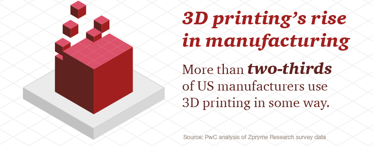 3D-печать имеет тенденцию к возрастающей популярности в промышленном секторе