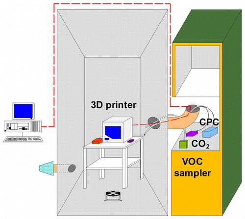 Принцип измерение вреда 3D-принтера
